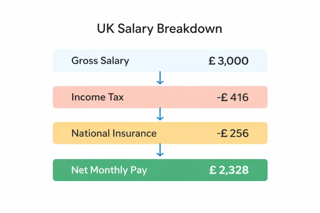 £13 Per Hour Monthly Salary UK After Tax (2026 Take Home Pay) UK £13 per hour salary breakdown showing tax, national insurance, and net monthly pay