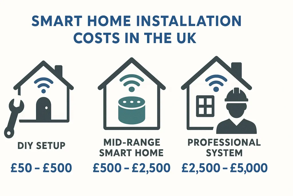 Smart Home Installation Cost in the UK (2026): Realistic Prices, Examples & How to Save Average smart home installation costs in the UK in 2026 including DIY and professional systems
