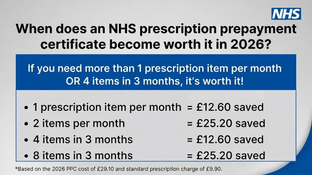 when NHS prescription prepayment certificate is worth it in 2026